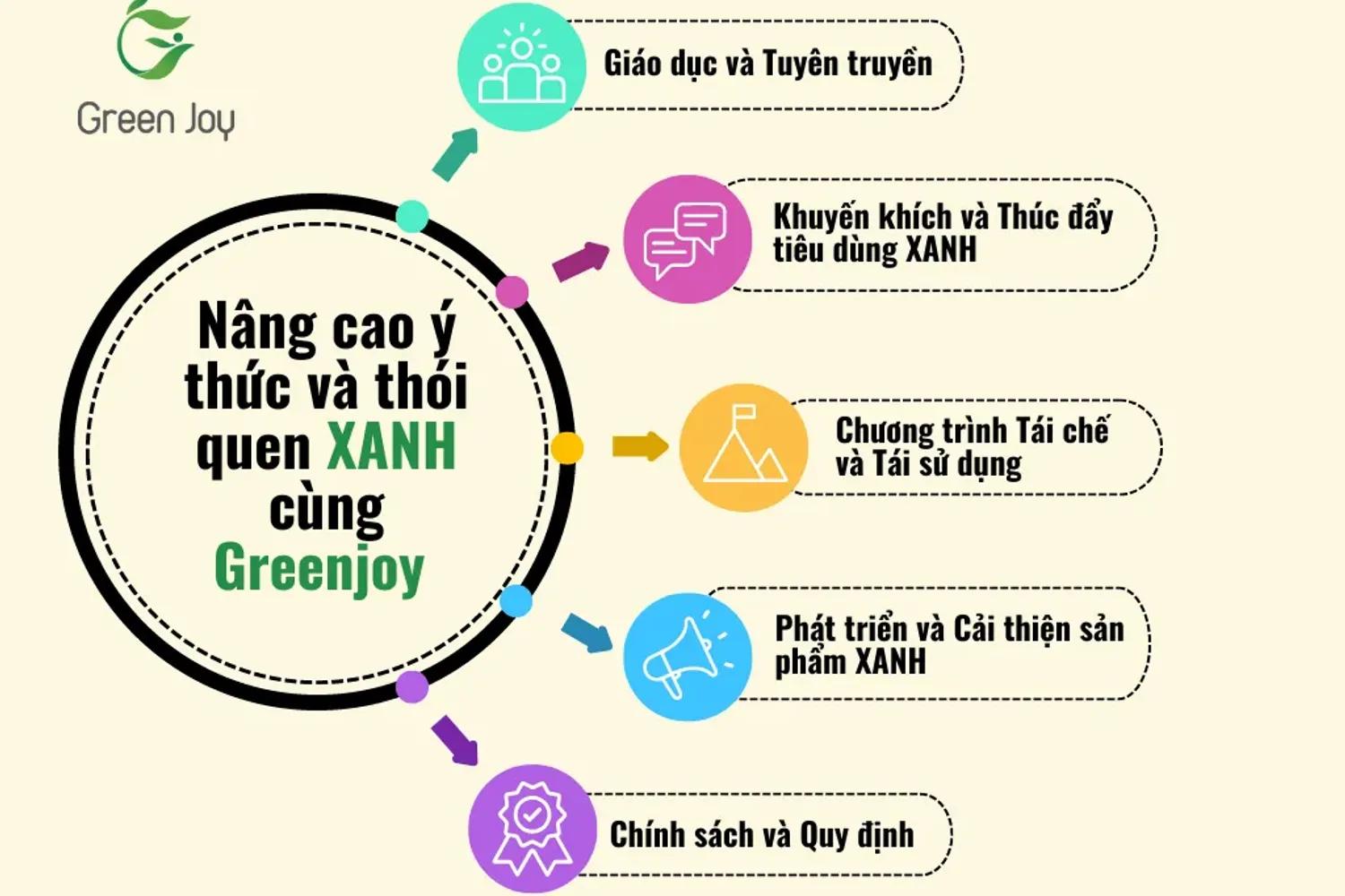 NÂNG CAO Ý THỨC VÀ THÓI QUEN XANH CÙNG GREENJOY